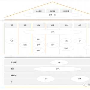 详解制造业10大系统集成：SCADA、MES、PLM、ERP、SCM、WMS、APS、QMS、CRM、EAM的关系 ...